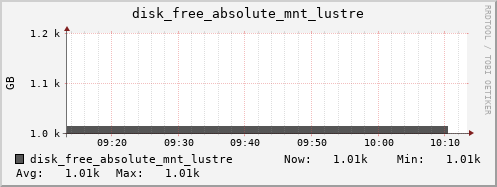 kratos12 disk_free_absolute_mnt_lustre