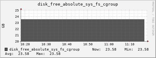 kratos12 disk_free_absolute_sys_fs_cgroup