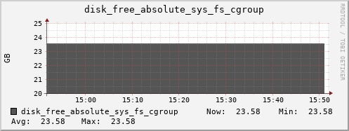 kratos14 disk_free_absolute_sys_fs_cgroup