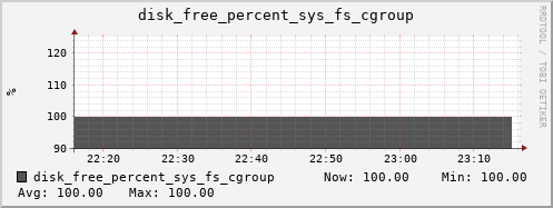 kratos15 disk_free_percent_sys_fs_cgroup