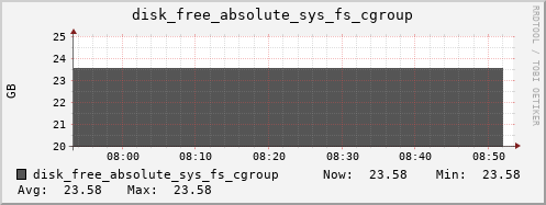 kratos15 disk_free_absolute_sys_fs_cgroup