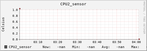 kratos15.localdomain CPU2_sensor