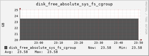 kratos17 disk_free_absolute_sys_fs_cgroup