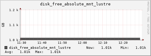 kratos18 disk_free_absolute_mnt_lustre