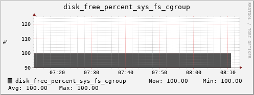 kratos19 disk_free_percent_sys_fs_cgroup