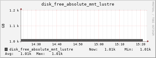 kratos19 disk_free_absolute_mnt_lustre