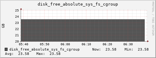 kratos19 disk_free_absolute_sys_fs_cgroup