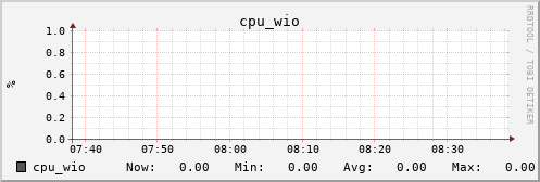 kratos21 cpu_wio