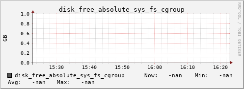 kratos21 disk_free_absolute_sys_fs_cgroup
