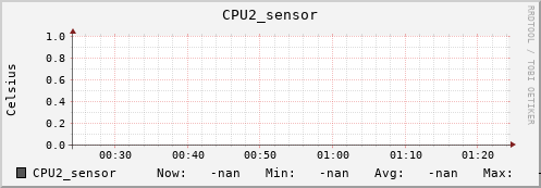 kratos21.localdomain CPU2_sensor