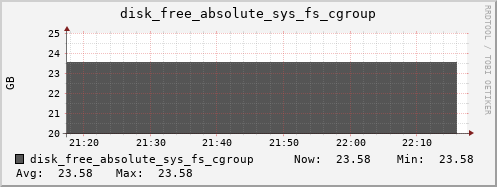kratos23 disk_free_absolute_sys_fs_cgroup