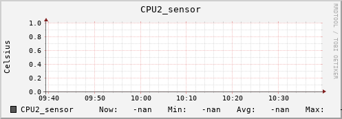 kratos27.localdomain CPU2_sensor