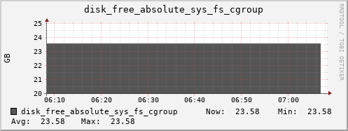 kratos28 disk_free_absolute_sys_fs_cgroup