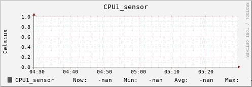 kratos30.localdomain CPU1_sensor