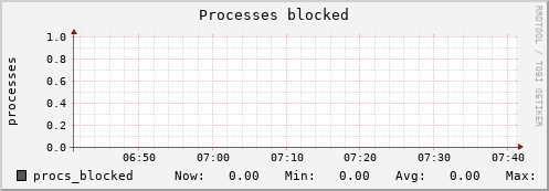 kratos31 procs_blocked