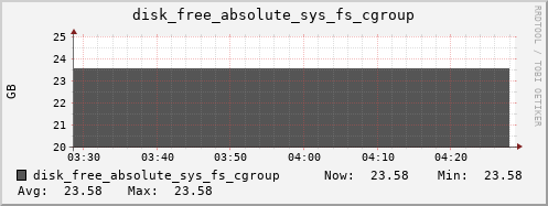 kratos31 disk_free_absolute_sys_fs_cgroup