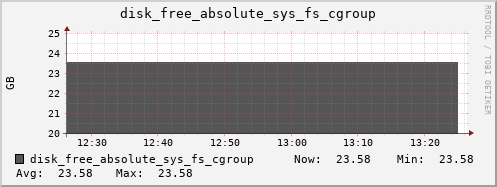 kratos33 disk_free_absolute_sys_fs_cgroup