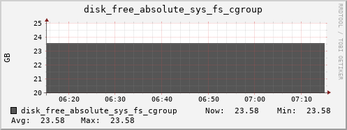 kratos34 disk_free_absolute_sys_fs_cgroup