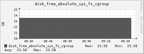 kratos37 disk_free_absolute_sys_fs_cgroup