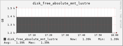 kratos38 disk_free_absolute_mnt_lustre