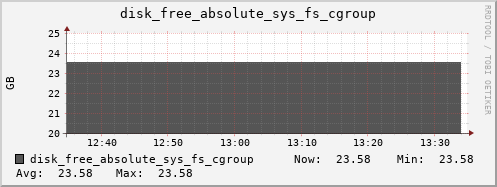 kratos41 disk_free_absolute_sys_fs_cgroup