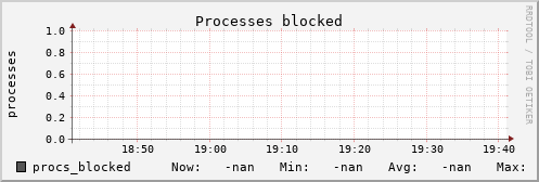 kratos42 procs_blocked