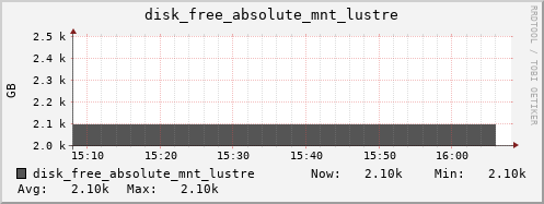 kratos42 disk_free_absolute_mnt_lustre
