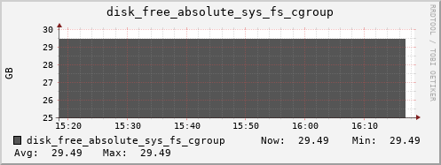 kratos42 disk_free_absolute_sys_fs_cgroup