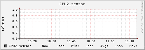 kratos42.localdomain CPU2_sensor