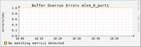 bastet ib_excessive_buffer_overrun_errors_mlx4_0_port1