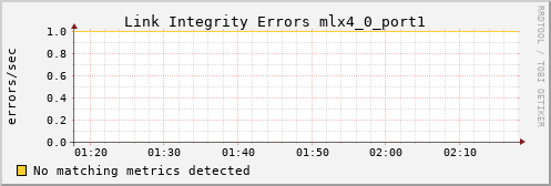 bastet ib_local_link_integrity_errors_mlx4_0_port1