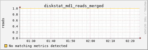 bastet diskstat_md1_reads_merged