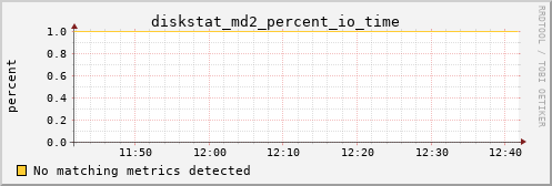 bastet diskstat_md2_percent_io_time