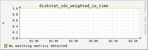 bastet diskstat_sdx_weighted_io_time