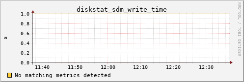 bastet diskstat_sdm_write_time