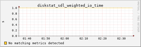 bastet diskstat_sdl_weighted_io_time