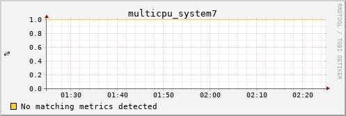 bastet multicpu_system7