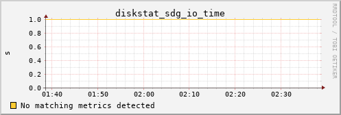 bastet diskstat_sdg_io_time