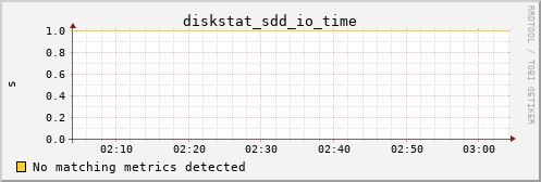 bastet diskstat_sdd_io_time