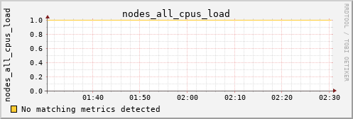 bastet nodes_all_cpus_load