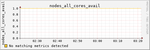 bastet nodes_all_cores_avail