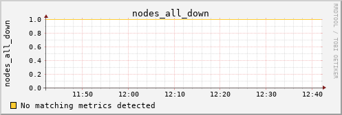 bastet nodes_all_down