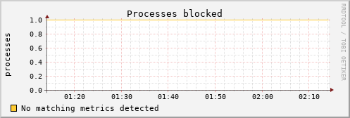 bastet procs_blocked