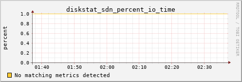 bastet diskstat_sdn_percent_io_time