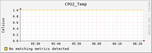 calypso01 CPU2_Temp