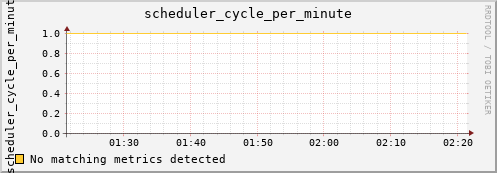 calypso02 scheduler_cycle_per_minute