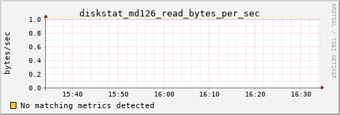 calypso02 diskstat_md126_read_bytes_per_sec
