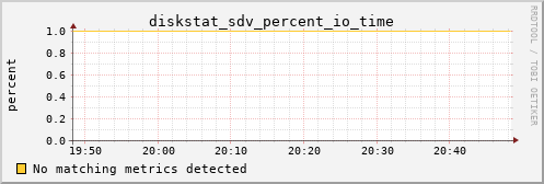 calypso02 diskstat_sdv_percent_io_time