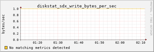calypso02 diskstat_sdx_write_bytes_per_sec
