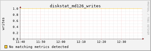 calypso02 diskstat_md126_writes